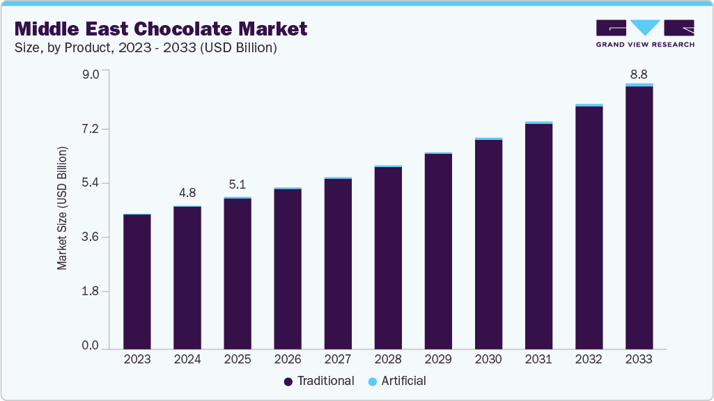 Middle East chocolate market size and growth forecast (2023-2033)