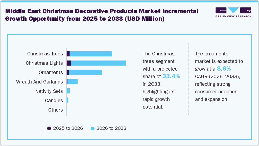 Middle East Christmas Decorative Products Market Incremental Growth Opportunity from 2025 to 2033 (USD Million)