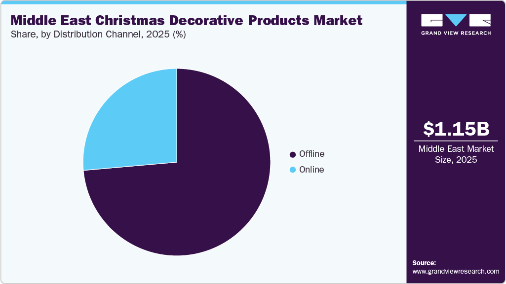 Middle East Christmas Decorative Products Market Share