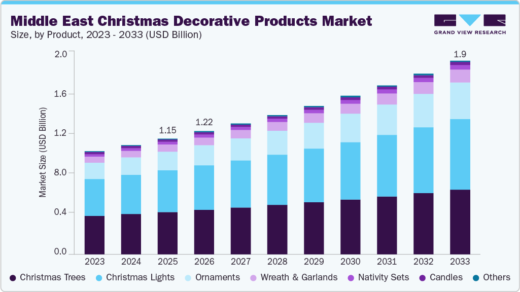 Middle East christmas decorative products market size and growth forecast (2023-2033)