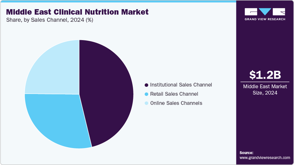 Middle East Clinical Nutrition Market Share
