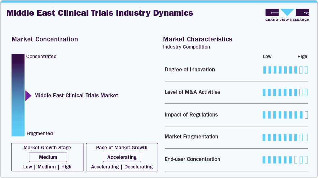 Middle East clinical trials Industry Dynamics