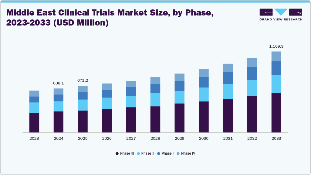 Middle East Clinical Trials Market Size, by Phase, 2023-2033 (USD Million)