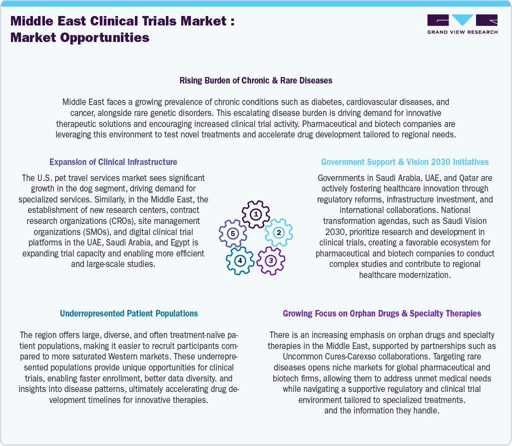 Middle East Clinical Trials Market: Market Opportunities