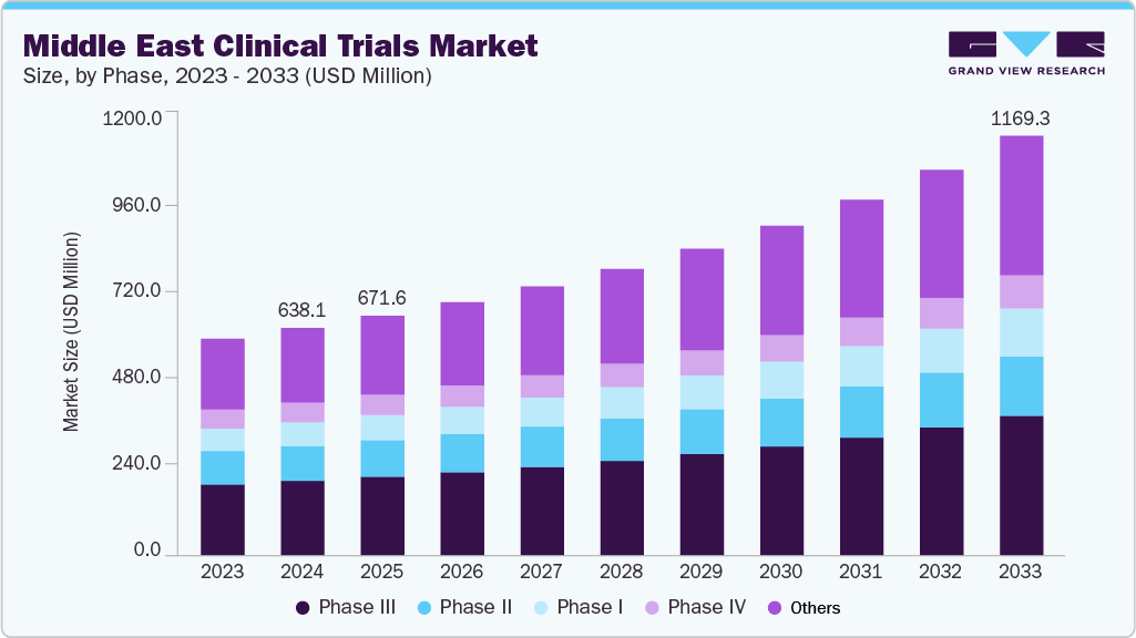 Middle East clinical trials market size and growth forecast (2023-2033)