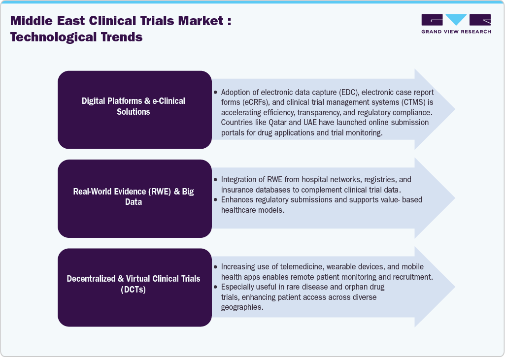 Middle East Clinical Trials Market: Technology Landscape