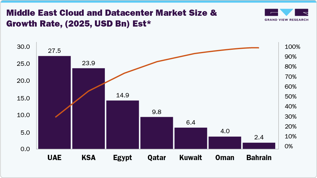 Middle East Cloud and Datacenters Market Size & Growth Rate Middle East Cloud and Datacenters Market Size & Growth Rate