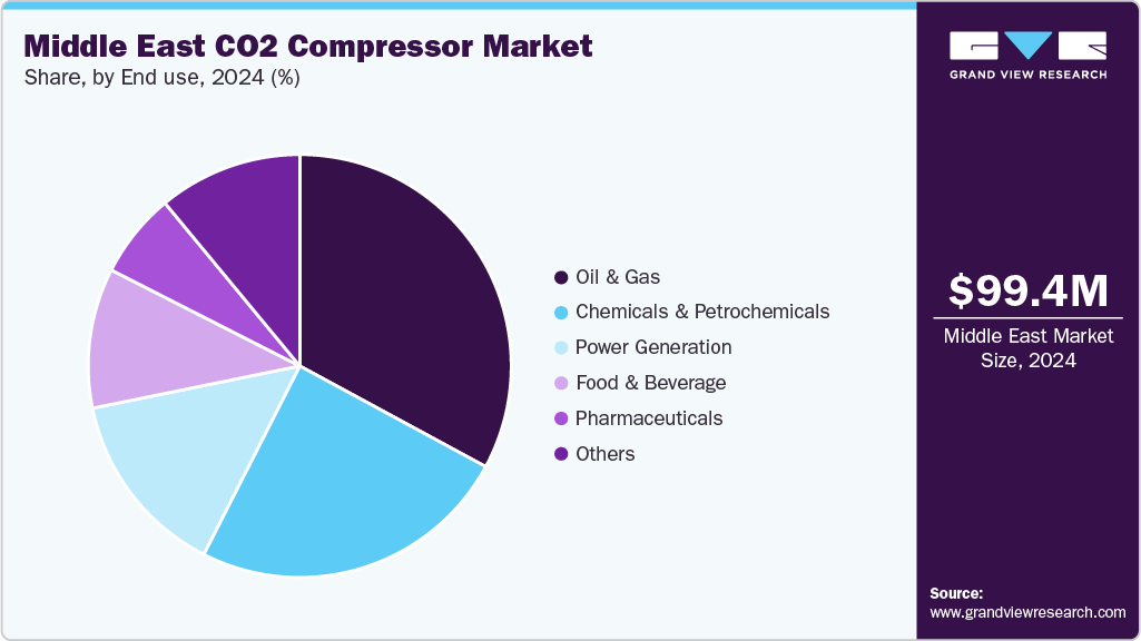 Middle East CO2 Compressor Market Share Middle East CO2 Compressor Market Share