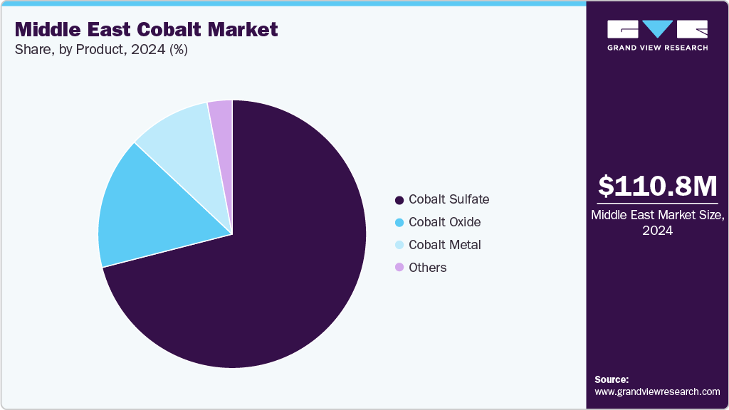 Middle East Cobalt Market Share Middle East Cobalt Market Share
