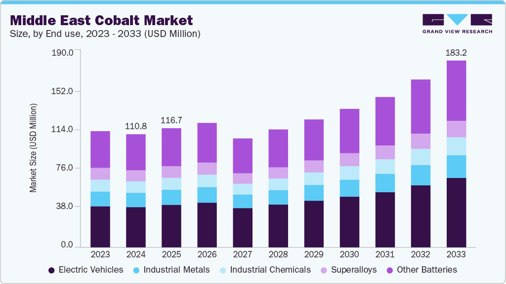 Middle East cobalt market size and growth forecast (2023-2033) Middle East cobalt market size and growth forecast (2023-2033)