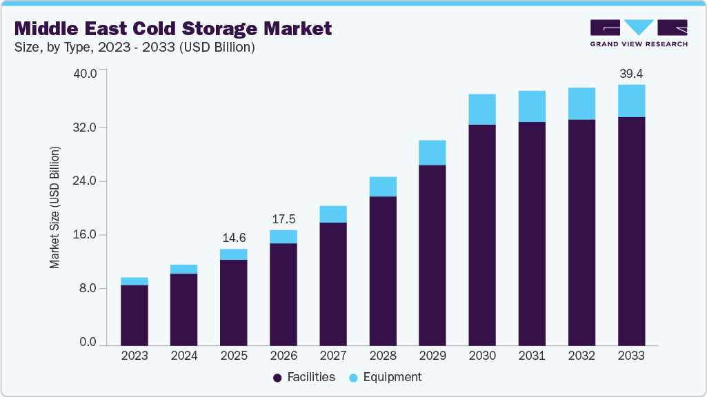 Middle East cold storage market size and growth forecast (2023-2033)