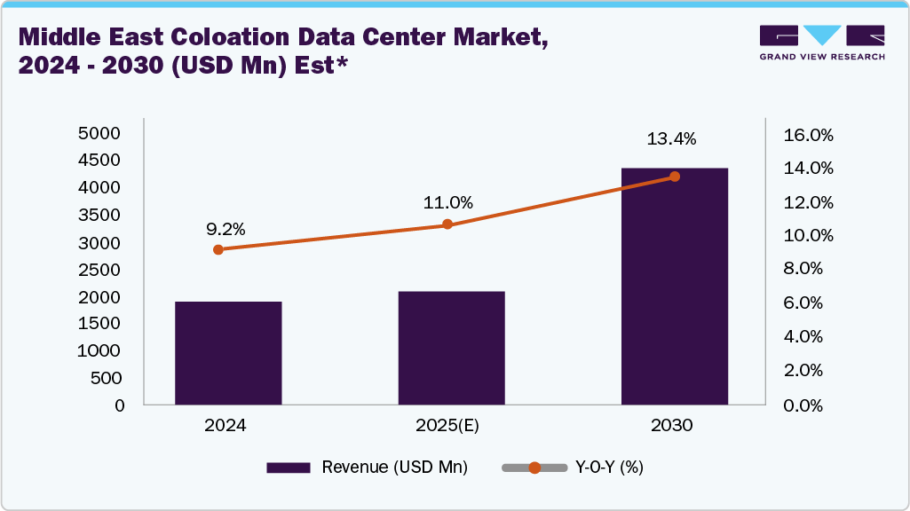 Middle East Coloation Data Center Market, 2024 - 2030 (USD Mn) Middle East Coloation Data Center Market, 2024 - 2030 (USD Mn)