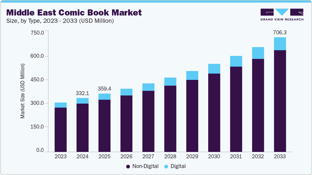 Middle East comic book market size and growth forecast (2023-2033) Middle East comic book market size and growth forecast (2023-2033)