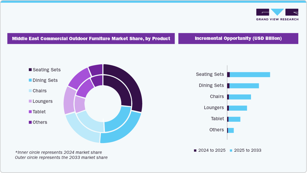  Middle East Commercial Outdoor Furniture Market Share, By Product 