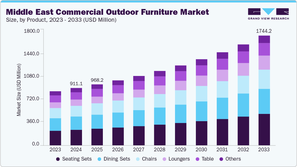 Middle East commercial outdoor furniture market size and growth forecast (2023-2033)