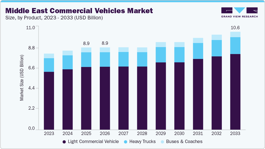 Middle East commercial vehicles market size and growth forecast (2023-2033)