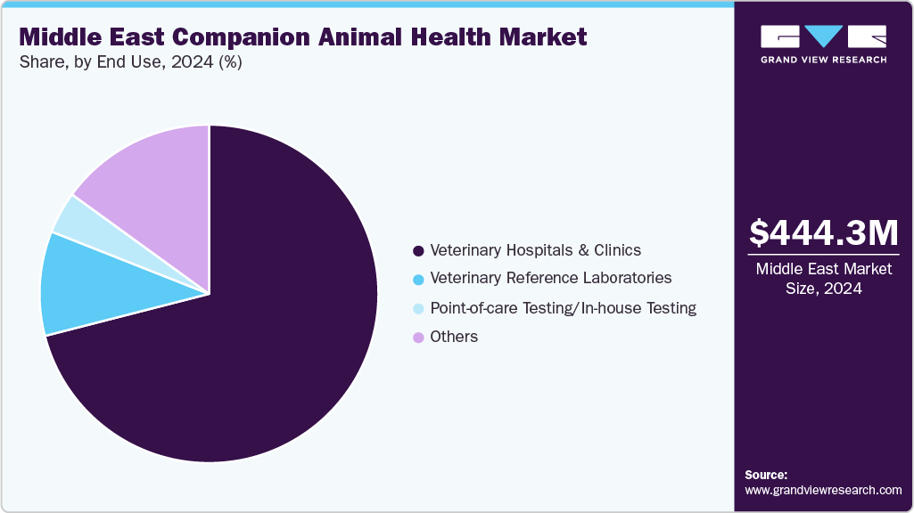 Middle East Companion Animal Health Market Share Middle East Companion Animal Health Market Share