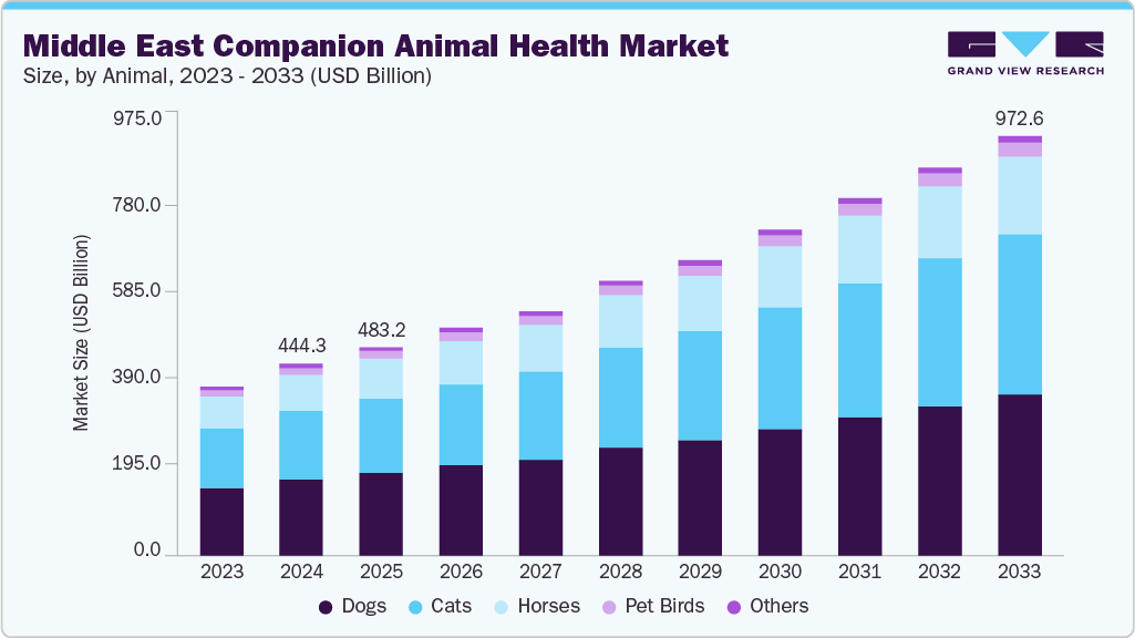 Middle East companion animal health market size and growth forecast (2023-2033) Middle East Companion Animal Health Market Report, 2033