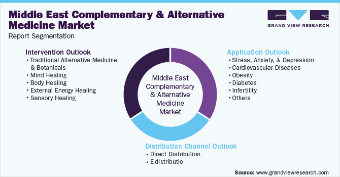 Middle East Complementary And Alternative Medicine Market Segmentation