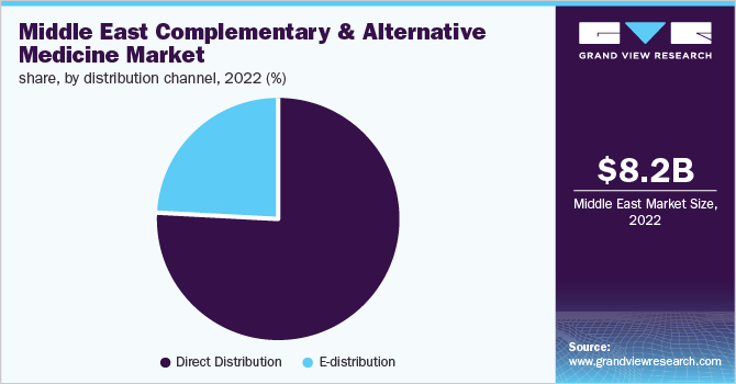 Middle East complementary & alternative medicine market share, by distribution channel, 2022 (%)