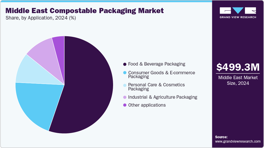 Middle East Compostable Packaging Market Share