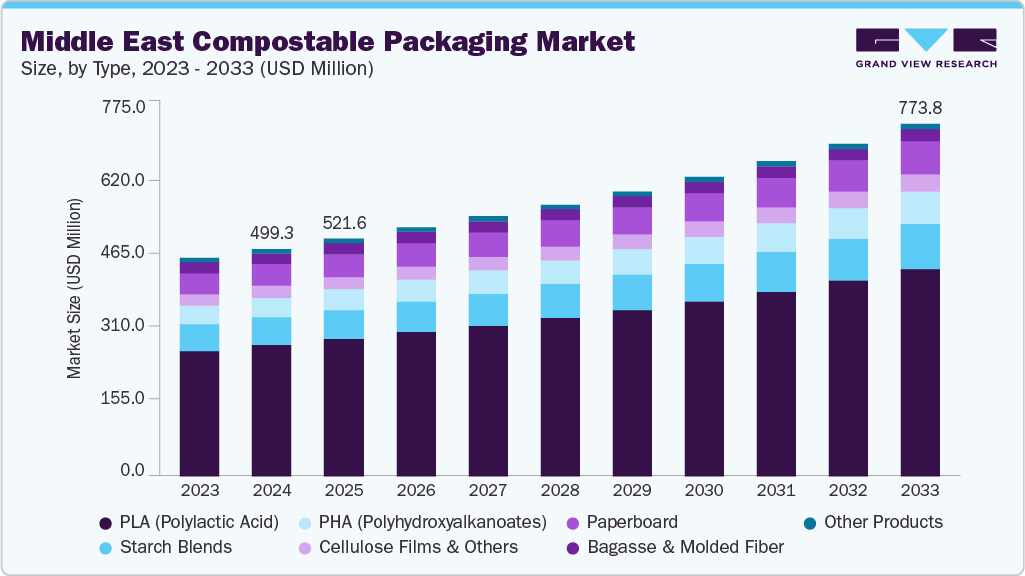 Middle East compostable packaging market size and growth forecast (2023-2033)