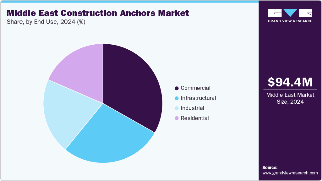 Middle East Construction Anchors Market Share