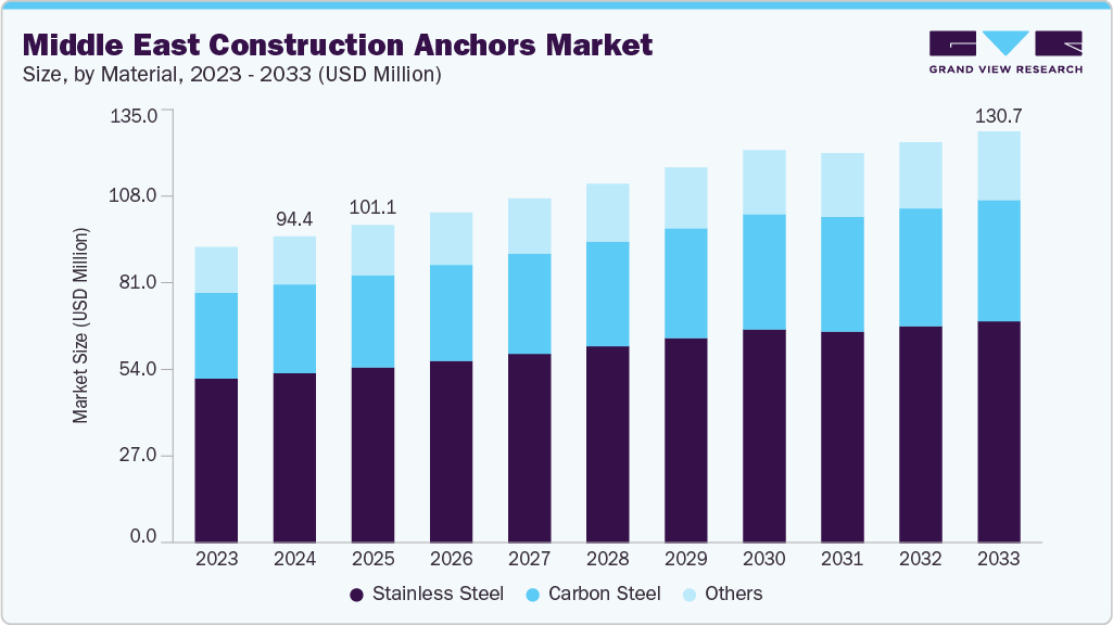 Middle East construction anchors market size and growth forecast (2023-2033)