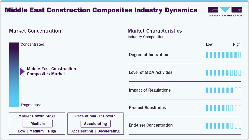 Middle East Construction Composites Industry Dynamics Middle East Construction Composites Industry Dynamics