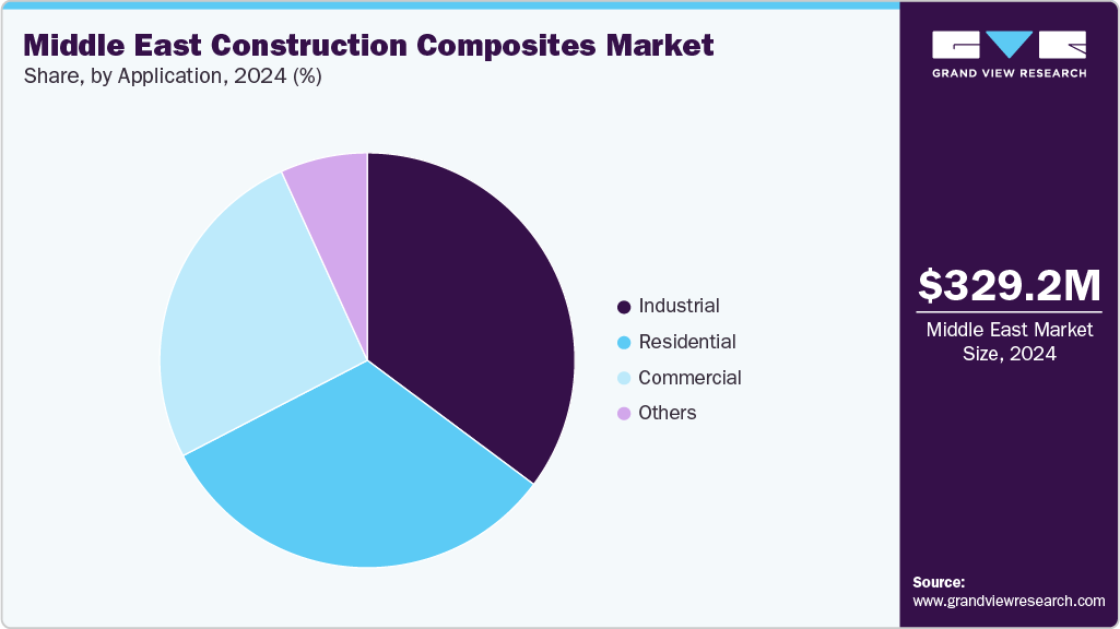 Middle East Construction Composites Market Share Middle East Construction Composites Market Share