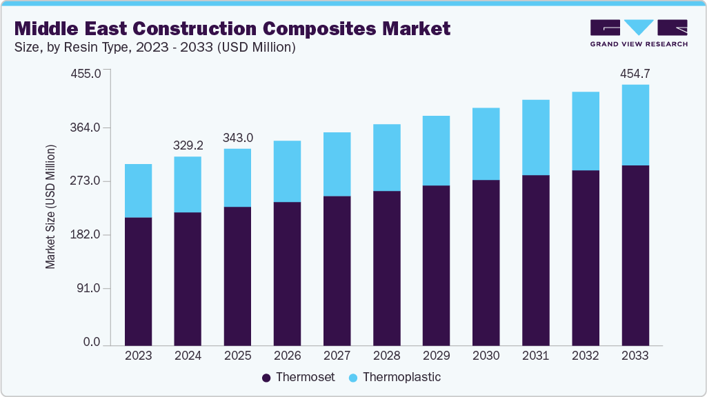 Middle East construction composites market size and growth forecast (2023-2033) Middle East construction composites market size and growth forecast (2023-2033)