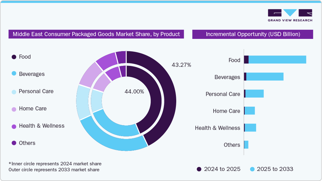 Middle East Consumer Packaged Goods Market Share by Product