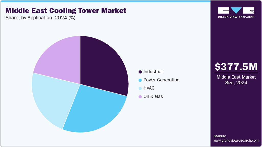 Middle East Cooling Tower Market Share Middle East Cooling Tower Market Share