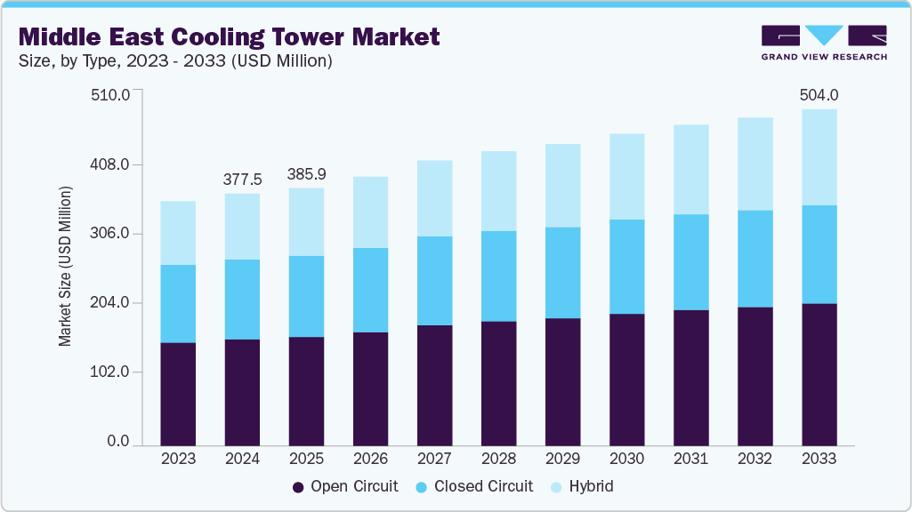 Middle East cooling tower market size and growth forecast (2023-2033) Middle East cooling tower market size and growth forecast (2023-2033)