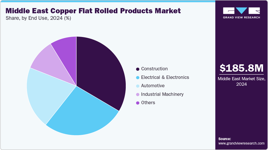 Middle East Copper Flat Rolled Products Market Share