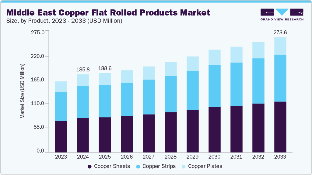 Middle East copper flat rolled products market size and growth forecast (2023-2033)
