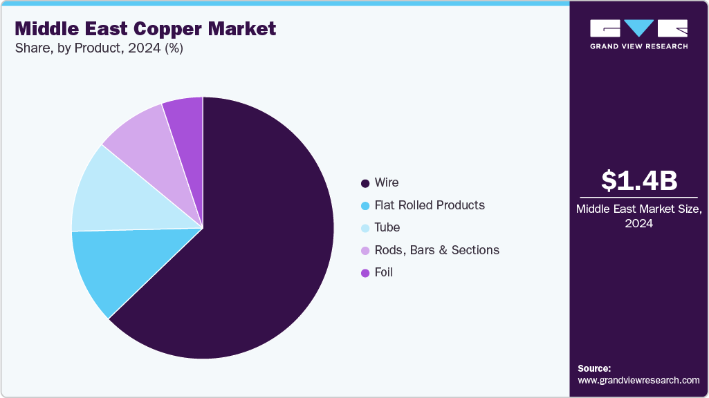 Middle East Copper Market Share