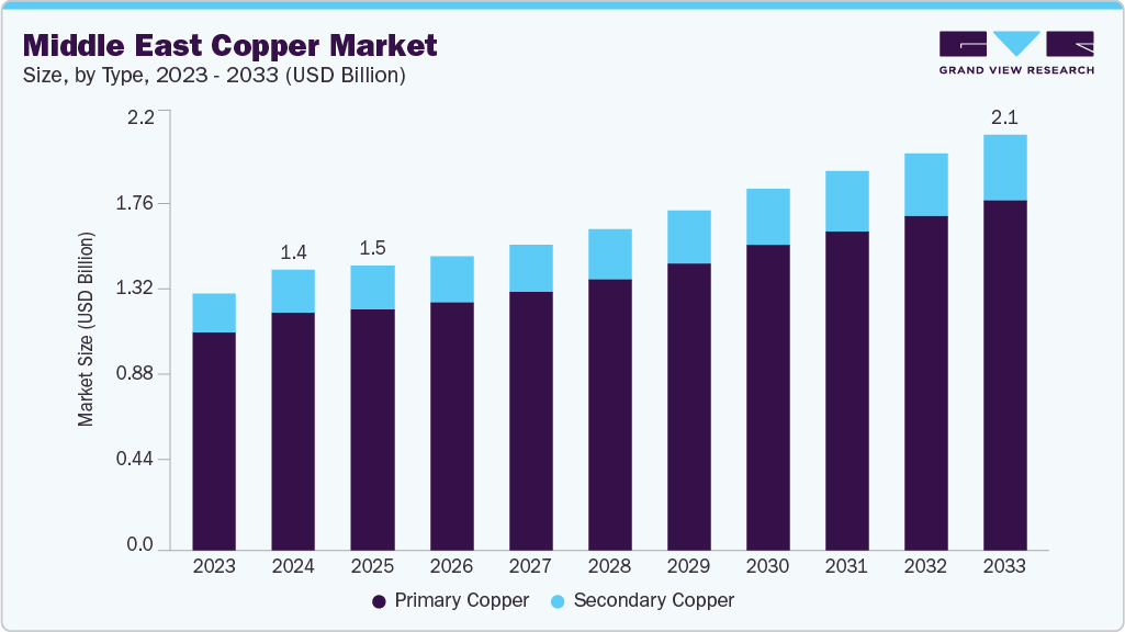 Middle East copper market size and growth forecast (2023-2033)