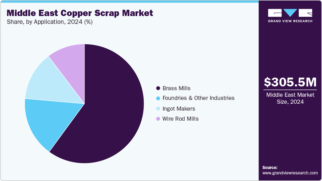 Middle East Copper Scrap Market Share