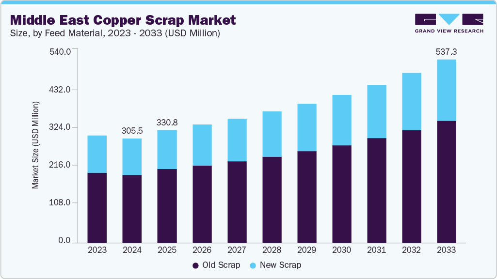 Middle East copper scrap market size and growth forecast (2023-2033)