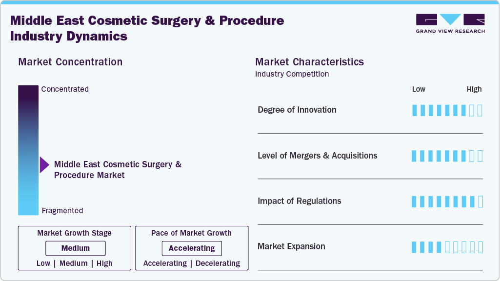Middle East Cosmetic Surgery And Procedure Industry Dynamics