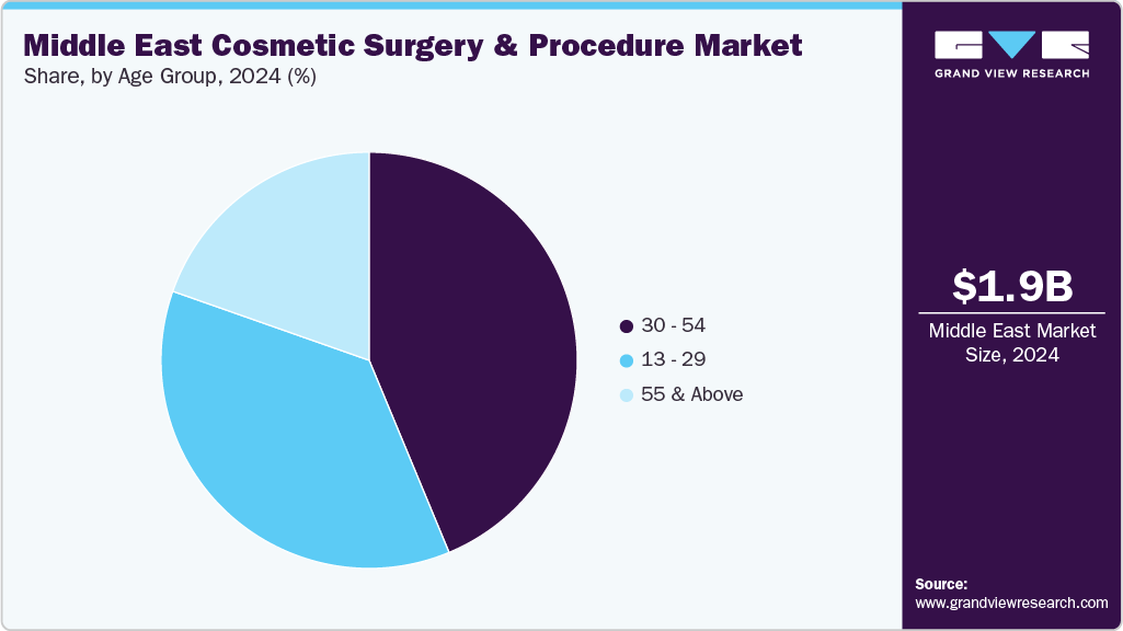 Middle East Cosmetic Surgery And Procedure Market Share