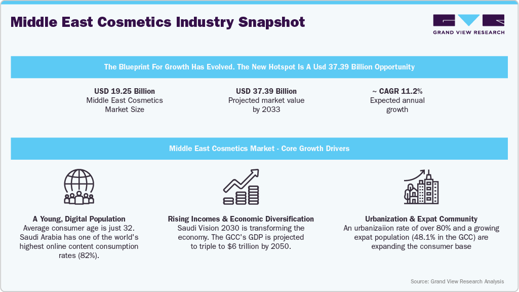Middle East cosmetics industry snapshot