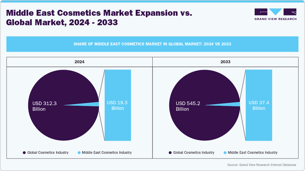 Middle East Cosmetics Market Expansion vs. Global Market, 2024-2033