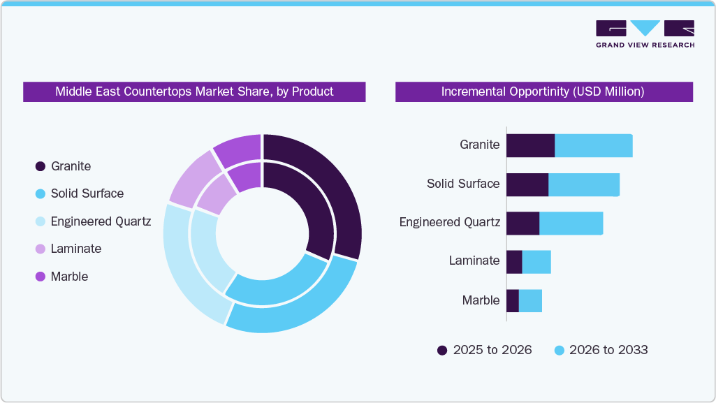 Middle East Countertops Market Share, by Product