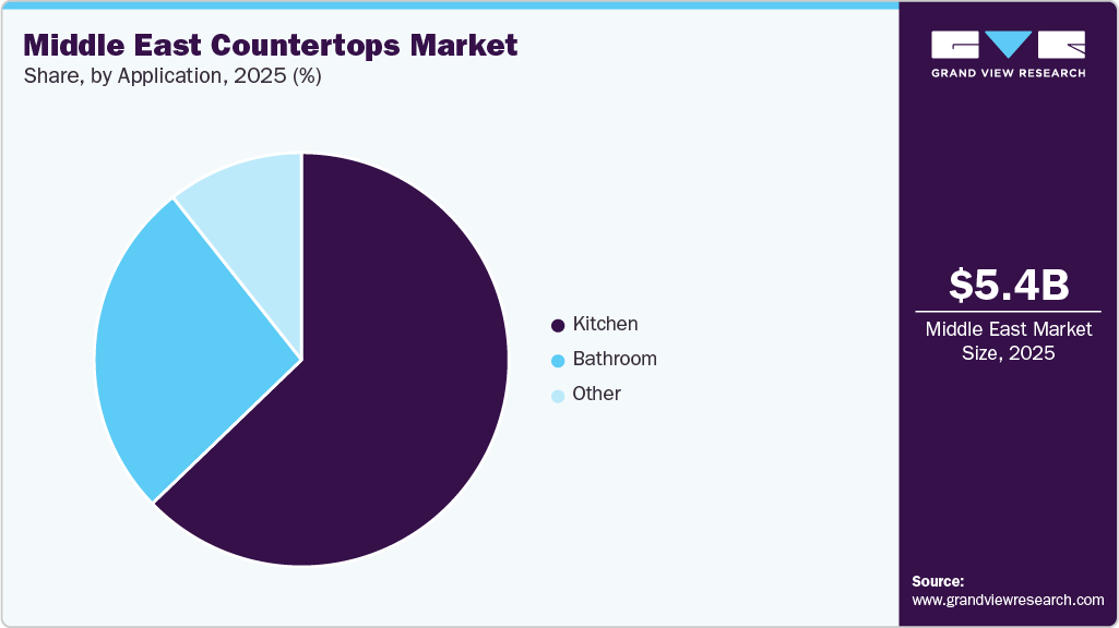 Middle East Countertops Market Share