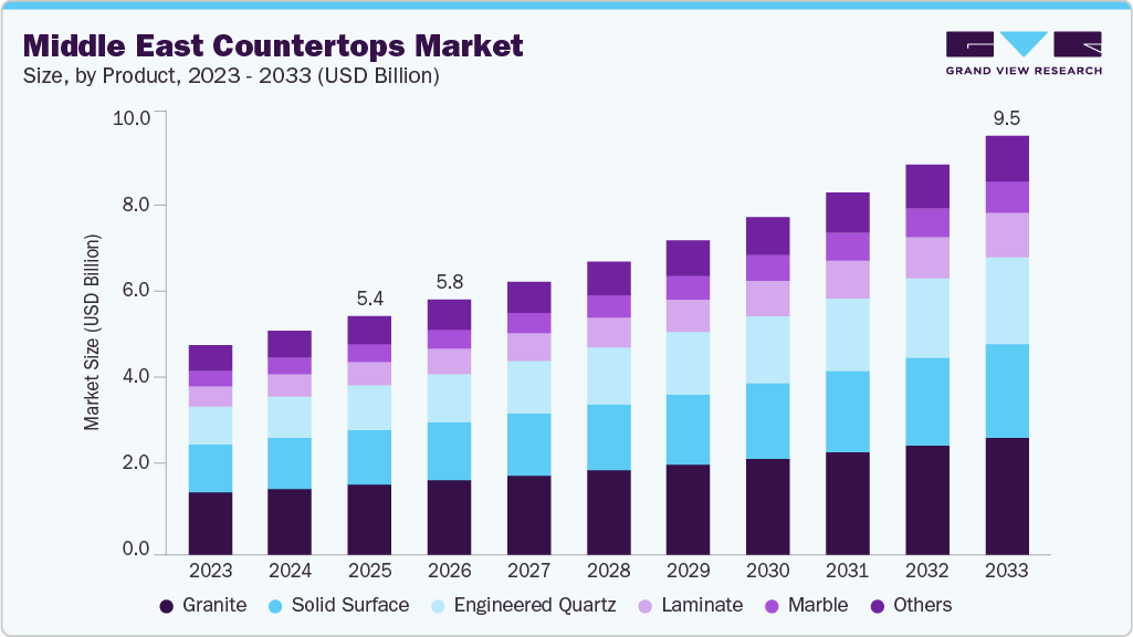 Middle East countertops market size and growth forecast (2023-2033)