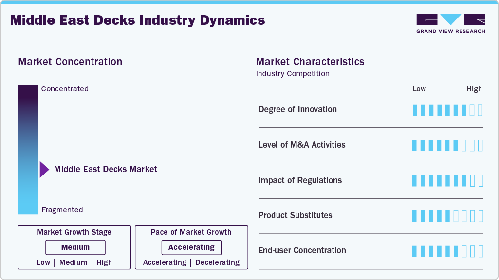 Middle East Decks Industry Dynamics