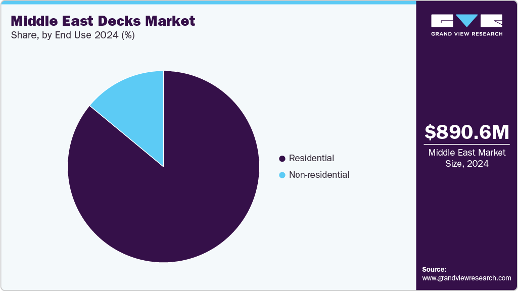Middle East Decks Market Share