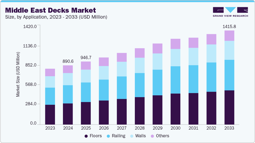 Middle East decks market size and growth forecast (2023-2033)
